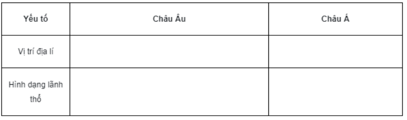 Bài tập 2 trang 19 SBT Địa lí 7: So sánh sự khác biệt về vị trí địa lí và hình dạng lãnh thổ giữa châu Âu và châu Á bằng cách hoàn thành bảng theo mẫu dưới đây.