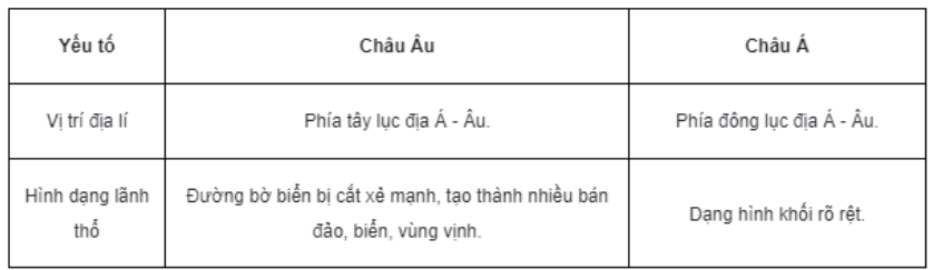 Bài tập 2 trang 19 SBT Địa lí 7: So sánh sự khác biệt về vị trí địa lí và hình dạng lãnh thổ giữa châu Âu và châu Á bằng cách hoàn thành bảng theo mẫu dưới đây.