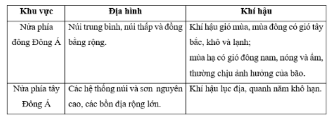 Bài tập 10 trang 30 SBT Địa lí 7: So sánh sự khác nhau về địa hình và khí hậu ở nửa đông và nửa tây phần đất liền của khu vực Đông Á bằng cách hoàn thành bảng theo mẫu sau.