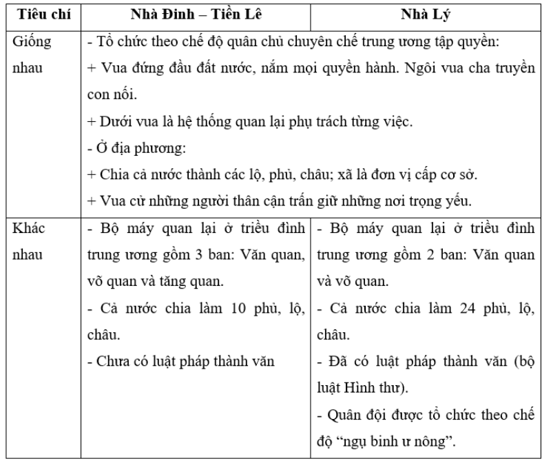 Bài tập 4 trang 39 SBT Lịch sử 7: So sánh và cho biết tổ chức nhà nước thời Lý Có điểm gì khác so với thời Đinh - Tiền Lê. Qua đó chứng tỏ điều gì về tổ chức nhà nước thời Lý?