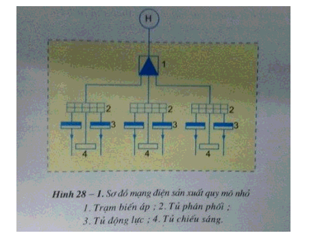 Soạn Công nghệ 12 Bài 28 ngắn nhất trang 110, 111, 112: Mạng điện sản xuất quy mô nhỏ