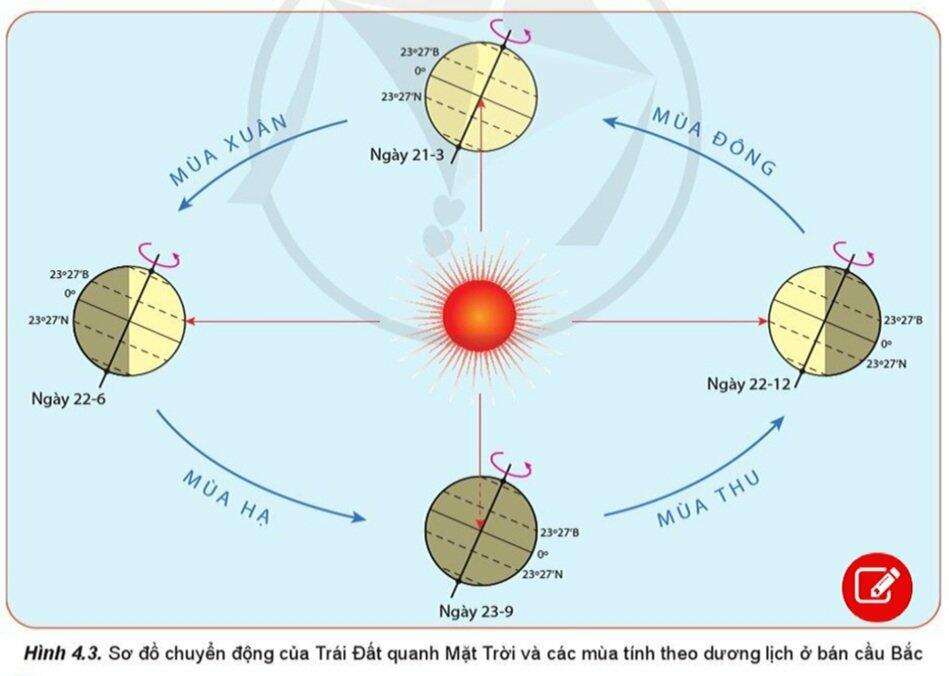 Soạn Địa 10 Bài 4: Hệ quả địa lí các chuyển động chính của Trái Đất - Cánh Diều (ảnh 3)