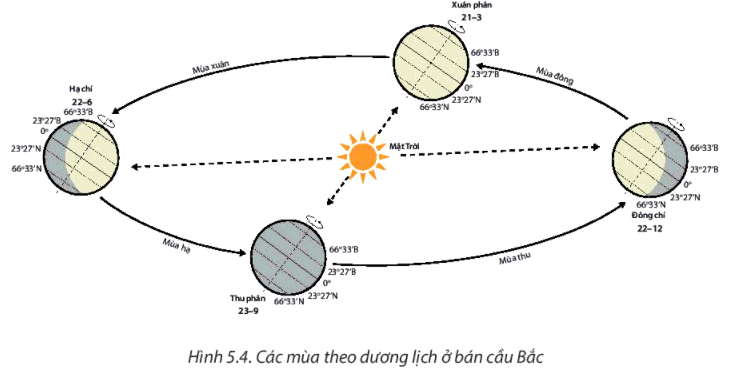 Soạn Địa 10 Bài 5: Hệ quả địa lí các chuyển động của Trái Đất - Chân trời sáng tạo