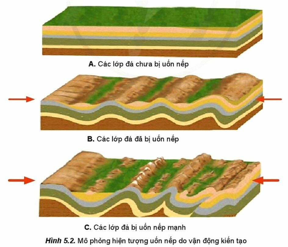 Soạn Địa 10 Bài 5: Thạch quyển. Nội lực và tác động của nội lực đến địa hình bề mặt Trái Đất - Cánh Diều (ảnh 2)