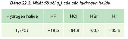Soạn Hóa 10 Bài 22: Hydrogen halide. Muối halide - KNTT