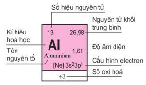 Soạn Hóa 10 Bài 5: Cấu tạo của bảng tuần hoàn các nguyên tố hóa học - KNTT