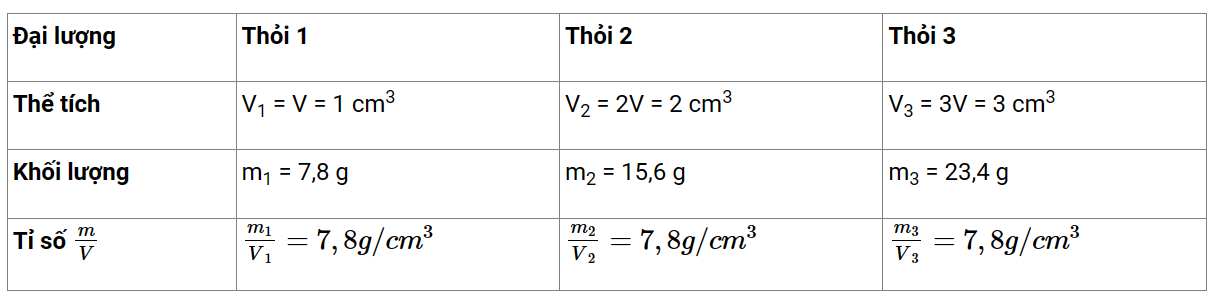 Soạn KHTN 8 Bài 13: Khối lượng riêng 