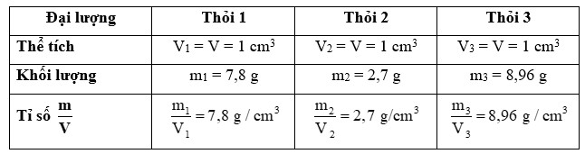 Soạn KHTN 8 Bài 13: Khối lượng riêng 