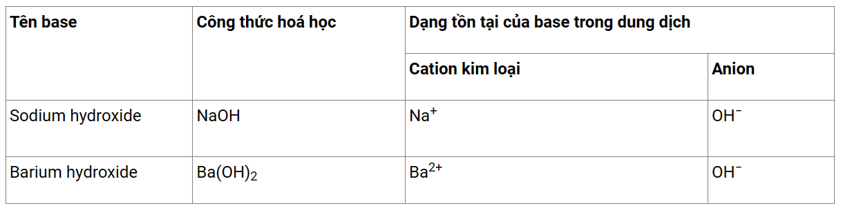 Soạn KHTN 8 Bài 9: Base. Thang pH 