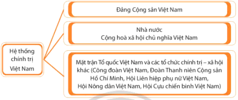 Giải bài 12 Đặc điểm, cấu trúc và nguyên tắc hoạt động của hệ thống chính trị nước Cộng hòa xã hội chủ nghĩa Việt Nam