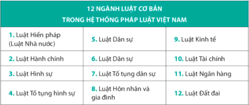 Soạn Kinh tế Pháp luật 10 Bài 18: Hệ thống pháp luật và văn bản pháp luật Việt Nam 