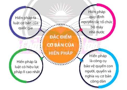 Soạn Kinh tế Pháp luật 10 Bài 20: Hiến pháp nước Cộng hòa xã hội chủ nghĩa Việt Nam