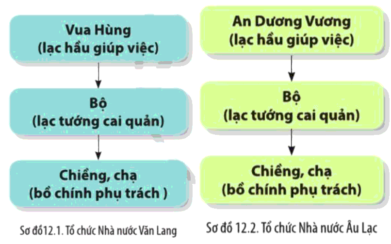Soạn Sử 10 Bài 12 Cánh diều: Văn minh Văn Lang - Âu Lạc
