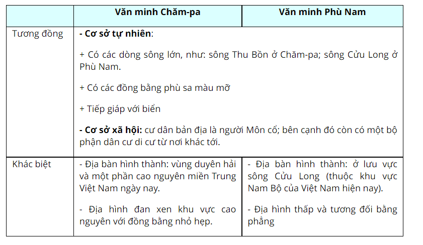 Soạn Sử 10 Bài 13 Cánh diều: Văn minh Chăm-pa, Văn minh Phù Nam