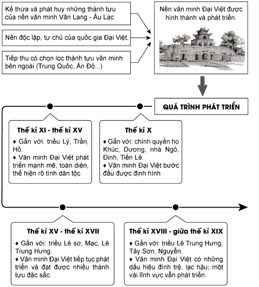 Soạn Sử 10 Bài 14 Cánh diều: Cơ sở hình thành và quá trình phát triển của văn minh Đại Việt