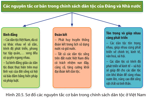 [SÁCH MỚI] Soạn Sử 10 Bài 20: Khối đại đoàn kết các dân tộc Việt Nam - Chân trời sáng tạo
