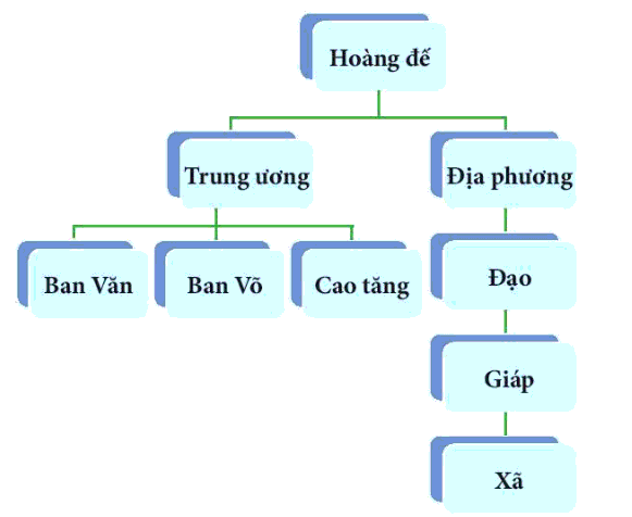 Soạn Sử 7 Bài 10: Đại Cồ Việt thời Đinh và Tiền Lê (968 - 1009) - Kết nối tri thức