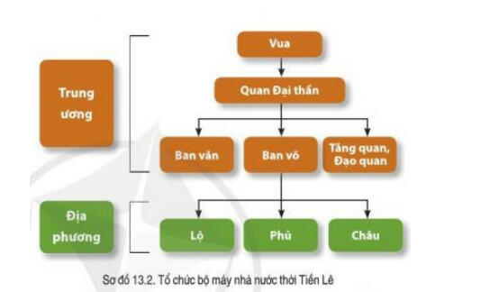 Soạn Sử 7 Bài 13: Công cuộc xây dựng và bảo vệ đất nước thời Ngô, Đinh, Tiền Lê (939 - 1009) - Cánh Diều