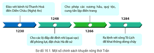 Soạn Sử 7 Bài 16: Công cuộc xây dựng đất nước thời Trần (1226 - 1400) - Cánh Diều
