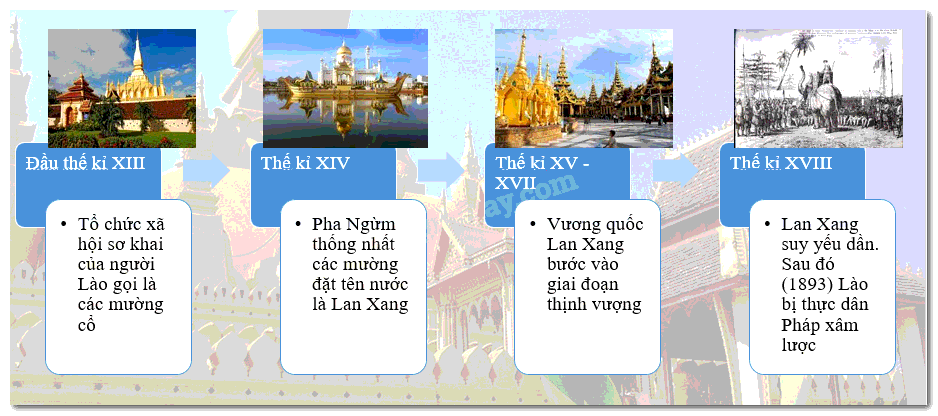 Soạn Sử 7 Bài 7: Vương quốc Lào - Kết nối tri thức (ảnh 4)