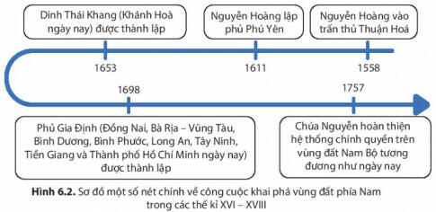 Soạn Sử 8 Cánh Diều Bài 5: Quá trình khai phá của Đại Việt trong các thế kỉ XVI - XVIII