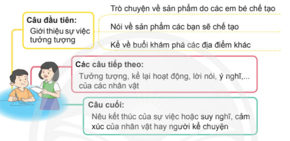 Tiếng Việt 4 Chân trời sáng tạo Tập 1: Luyện tập viết đoạn văn tưởng tượng