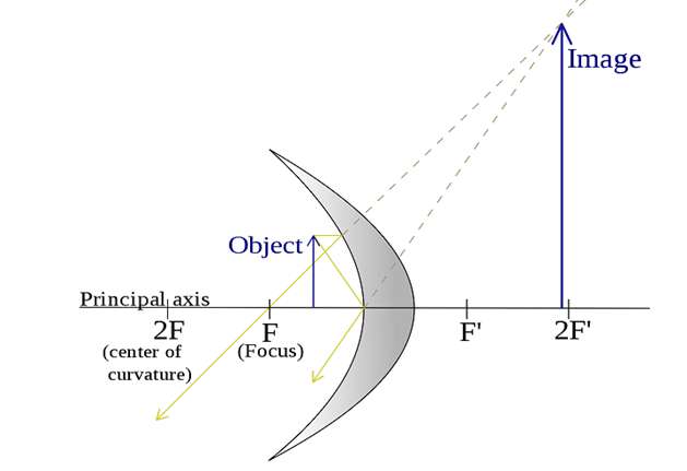 Tác dụng của gương cầu lõm? (ảnh 2)