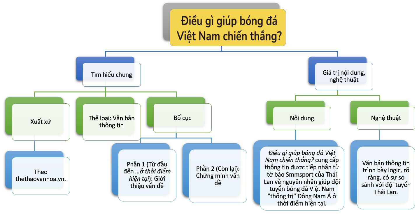 Tác giả - Điều giúp bóng đá Việt Nam chiến thắng? trang 94 Ngữ Văn 6 (tóm tắt, bố cục, nội dung, sơ đồ tư duy)