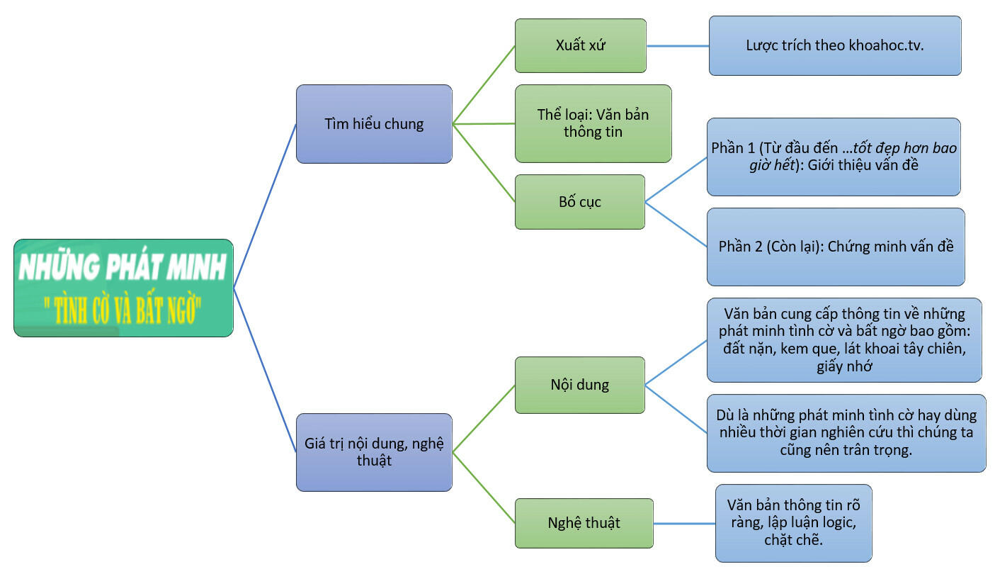 Tác giả - Những phát minh "tình cờ và bất ngờ" trang 98 Ngữ Văn 6 (tóm tắt, bố cục, nội dung, sơ đồ tư duy)