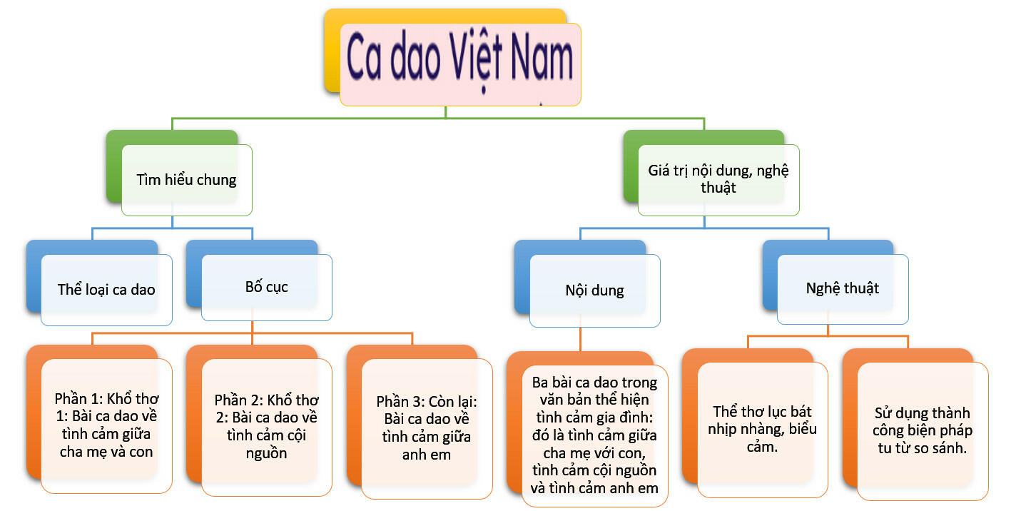 Tác giả - Ca dao Việt Nam trang 42 Ngữ Văn 6 (tóm tắt, bố cục, nội dung, sơ đồ tư duy)