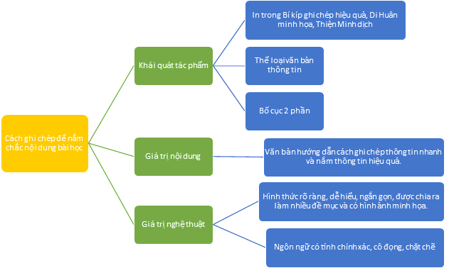 Tác giả - Tác phẩm: Cách ghi chép để nắm chắc nội dung bài học (Tóm tắt, nội dung, nghệ thuật, HCST, sơ đồ tư duy)