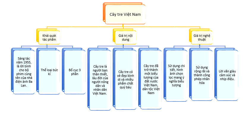 Tác giả - tác phẩm: Cây tre Việt Nam (Tóm tắt, nội dung, nghệ thuật, HCST, sơ đồ tư duy)