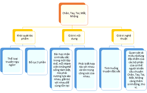 Tác giả - Tác phẩm: Chân, tay, tai, mắt, miệng (Tóm tắt, nội dung, nghệ thuật, HCST, sơ đồ tư duy)