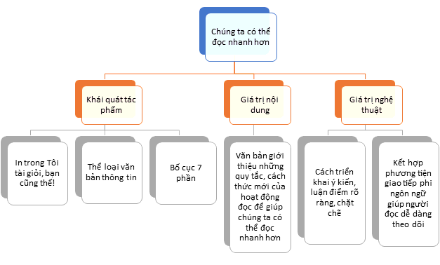 Tác giả - Tác phẩm: Chúng ta có thể đọc nhanh hơn? (Tóm tắt, nội dung, nghệ thuật, HCST, sơ đồ tư duy)