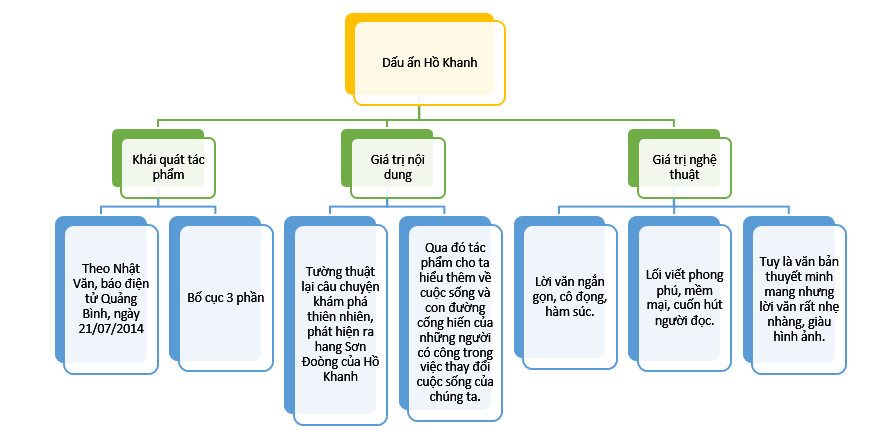 Tác giả - Tác phẩm: Dấu ấn Hồ Khanh (Tóm tắt, nội dung, nghệ thuật, HCST, sơ đồ tư duy)