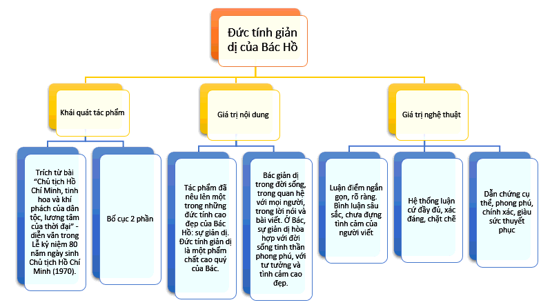 Tác giả - tác phẩm: Đức tính giản dị của Bác Hồ (Tóm tắt, nội dung, nghệ thuật, HCST, sơ đồ tư duy)