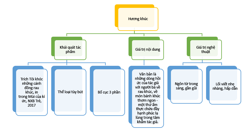 Tác giả - Tác phẩm: Hương khúc (Tóm tắt, nội dung, nghệ thuật, HCST, sơ đồ tư duy)