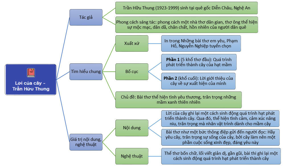 Lời của cây (Tóm tắt, nội dung, nghệ thuật, HCST, sơ đồ tư duy)