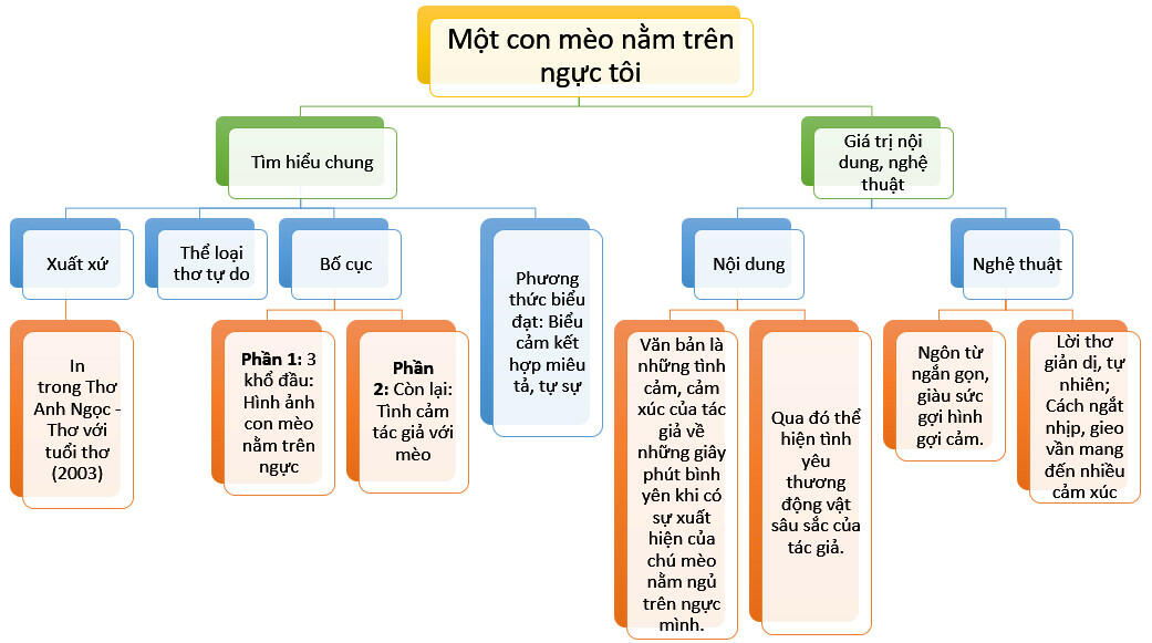 Tác giả - Tác phẩm: Một con mèo nằm trên ngực tôi (Tóm tắt, nội dung, nghệ thuật, HCST, sơ đồ tư duy)