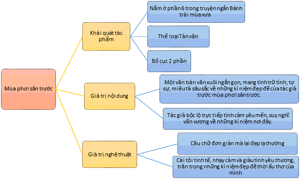 Tác giả - Tác phẩm: Mùa phơi sân trước (Tóm tắt, nội dung, nghệ thuật, HCST, sơ đồ tư duy)