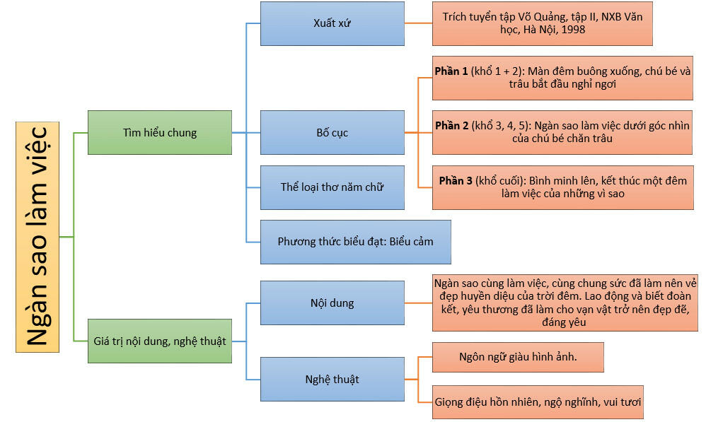 Tác giả - Tác phẩm: Ngàn sao làm việc (Tóm tắt, nội dung, nghệ thuật, HCST, sơ đồ tư duy)