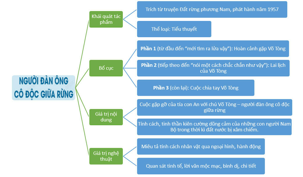 Tác giả - tác phẩm: Người đàn ông cô độc giữa rừng (Tóm tắt, nội dung, nghệ thuật, HCST, sơ đồ tư duy)