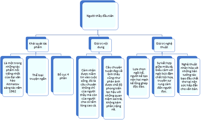 Tác giả - Tác phẩm: Người thầy đầu tiên (Tóm tắt, nội dung, nghệ thuật, HCST, sơ đồ tư duy)