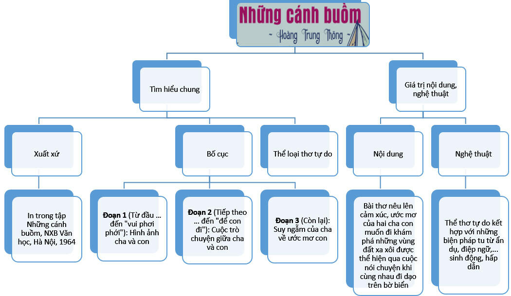 Tác giả - tác phẩm: Những cánh buồm (Tóm tắt, nội dung, nghệ thuật, HCST, sơ đồ tư duy)
