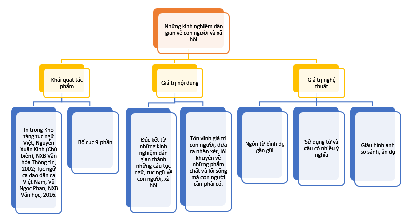 Tác giả - Tác phẩm: Những kinh nghiệm dân gian về con người và xã hội (Tóm tắt, nội dung, nghệ thuật, HCST, sơ đồ tư duy)