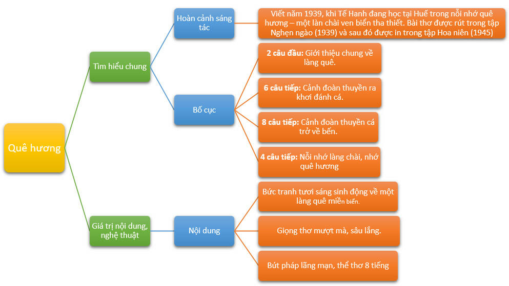 Tác giả - Tác phẩm: Quê hương (Tóm tắt, nội dung, nghệ thuật, HCST, sơ đồ tư duy)