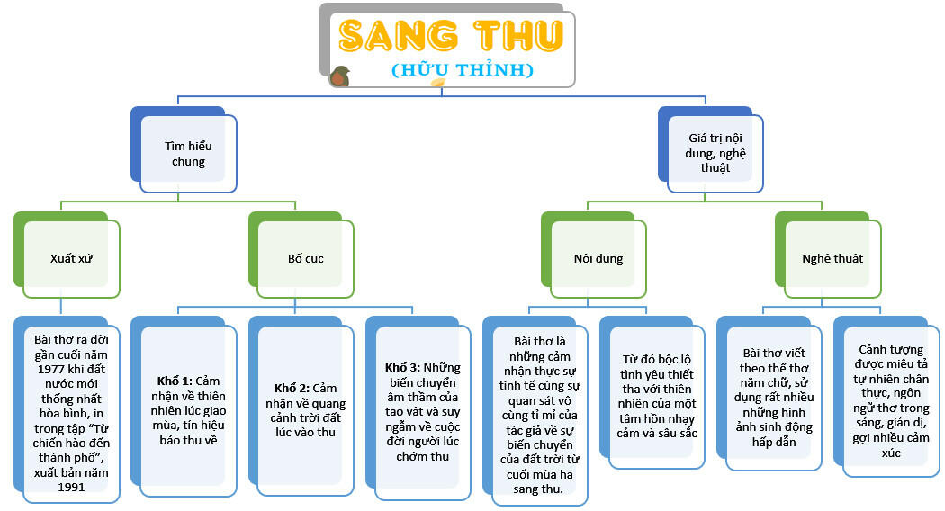 Tác giả - Tác phẩm: Sang thu (Tóm tắt, nội dung, nghệ thuật, HCST, sơ đồ tư duy)