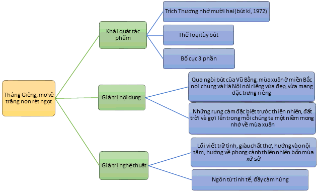 Tác giả - Tác phẩm: Tháng Giêng, mơ về trăng non rét ngọt (Tóm tắt, nội dung, nghệ thuật, HCST, sơ đồ tư duy)