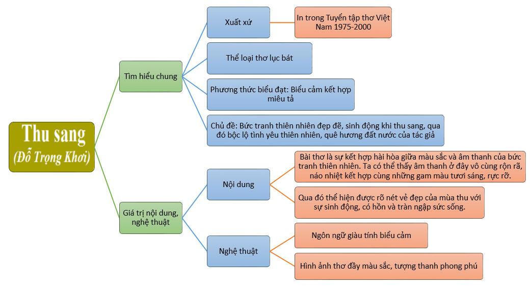 Tác giả - Tác phẩm: Thu sang (Tóm tắt, nội dung, nghệ thuật, HCST, sơ đồ tư duy)