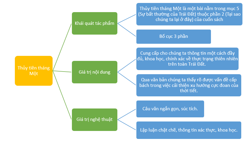 Tác giả - Tác phẩm: Thủy tiên tháng một (Tóm tắt, nội dung, nghệ thuật, HCST, sơ đồ tư duy)